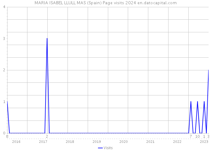 MARIA ISABEL LLULL MAS (Spain) Page visits 2024 