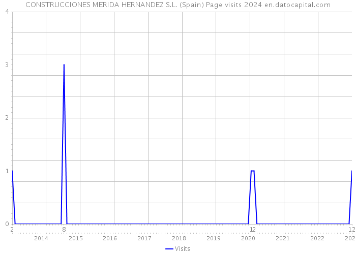 CONSTRUCCIONES MERIDA HERNANDEZ S.L. (Spain) Page visits 2024 