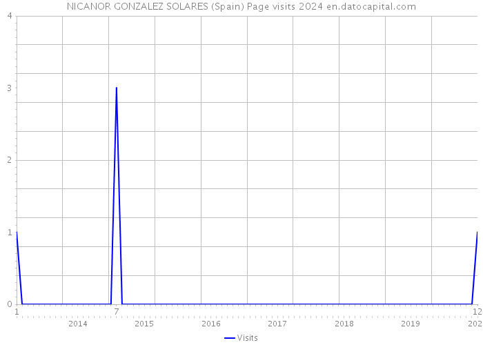 NICANOR GONZALEZ SOLARES (Spain) Page visits 2024 