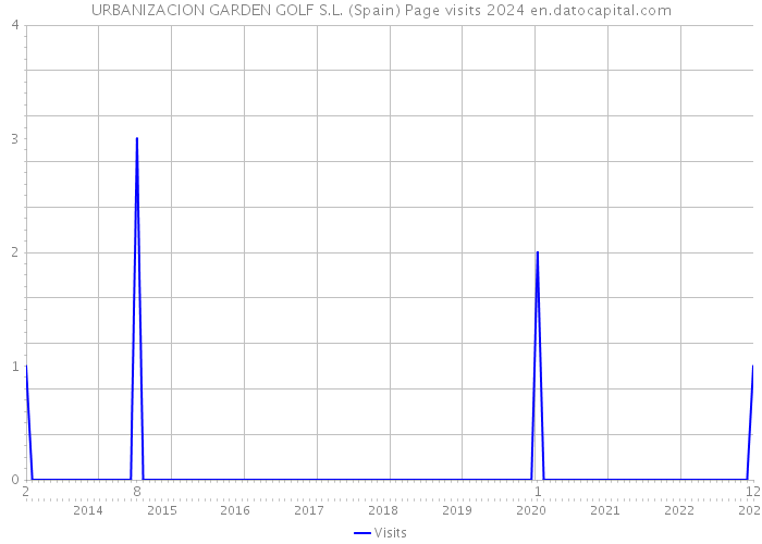 URBANIZACION GARDEN GOLF S.L. (Spain) Page visits 2024 