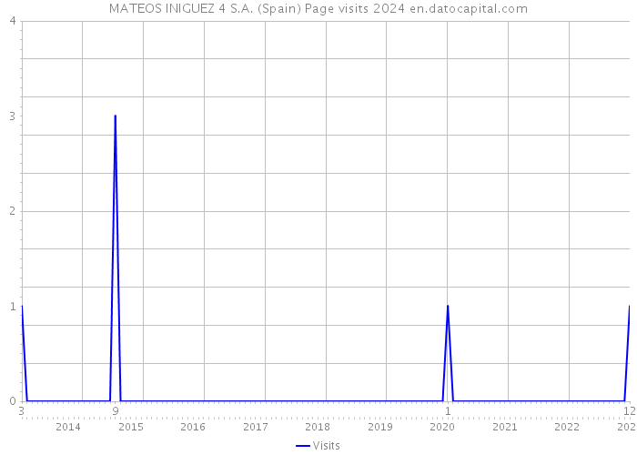 MATEOS INIGUEZ 4 S.A. (Spain) Page visits 2024 
