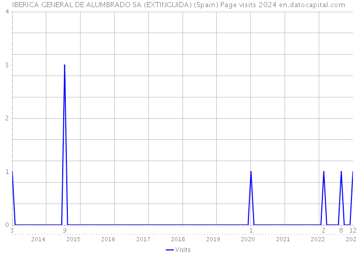 IBERICA GENERAL DE ALUMBRADO SA (EXTINGUIDA) (Spain) Page visits 2024 