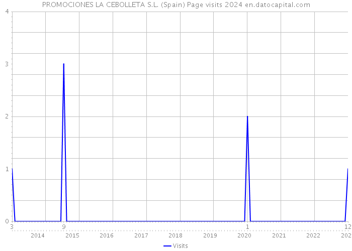 PROMOCIONES LA CEBOLLETA S.L. (Spain) Page visits 2024 