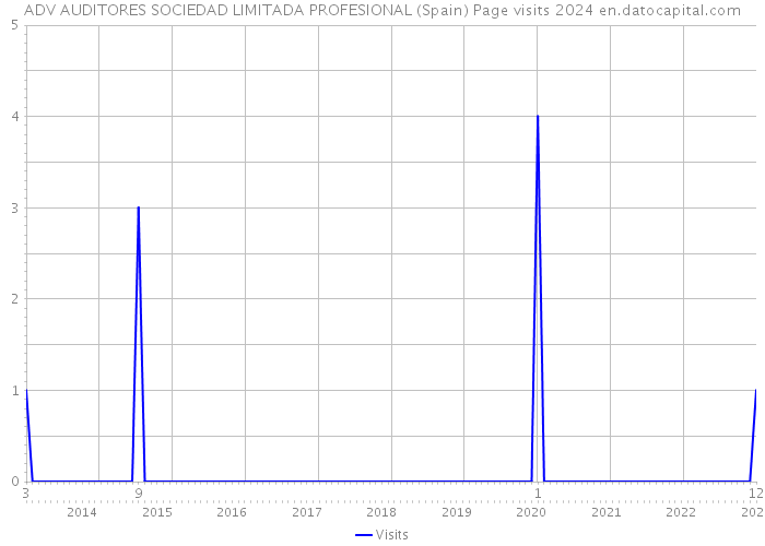 ADV AUDITORES SOCIEDAD LIMITADA PROFESIONAL (Spain) Page visits 2024 