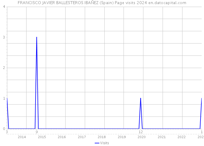FRANCISCO JAVIER BALLESTEROS IBAÑEZ (Spain) Page visits 2024 