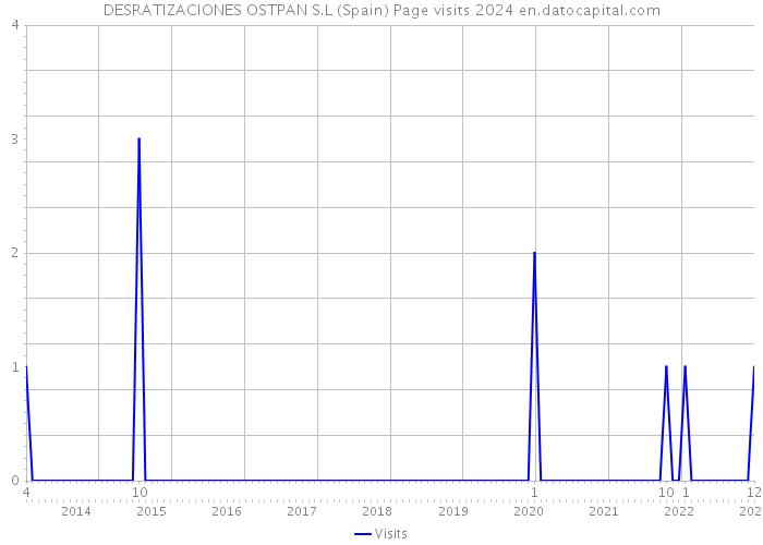 DESRATIZACIONES OSTPAN S.L (Spain) Page visits 2024 