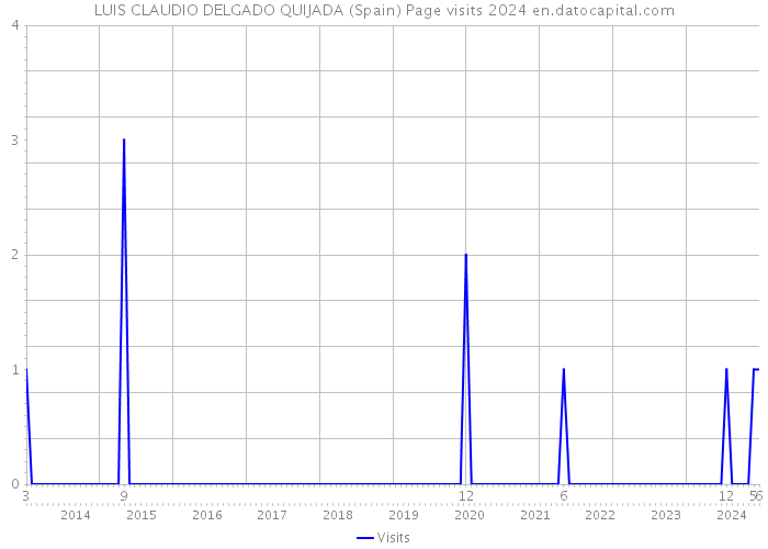 LUIS CLAUDIO DELGADO QUIJADA (Spain) Page visits 2024 