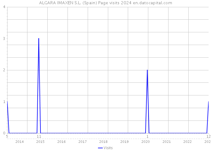 ALGARA IMAXEN S.L. (Spain) Page visits 2024 