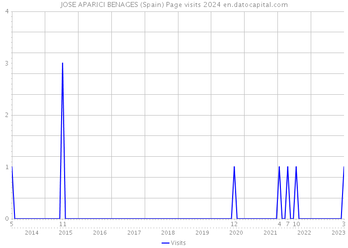 JOSE APARICI BENAGES (Spain) Page visits 2024 
