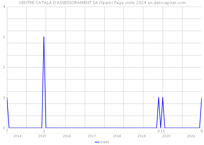 CENTRE CATALA D'ASSESSORAMENT SA (Spain) Page visits 2024 