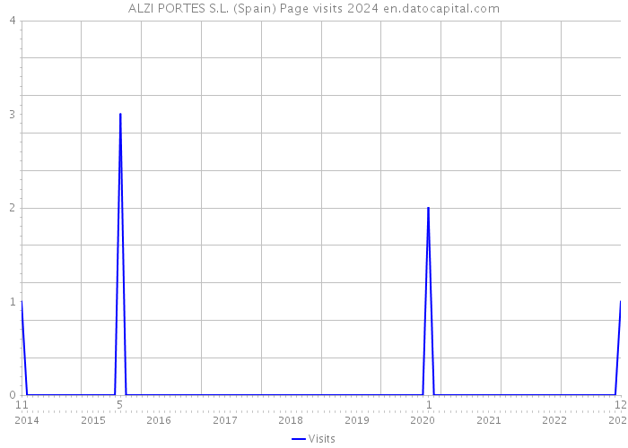 ALZI PORTES S.L. (Spain) Page visits 2024 