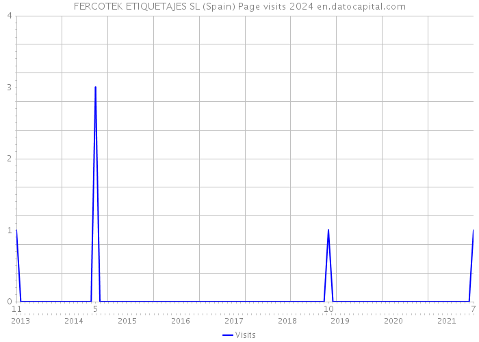 FERCOTEK ETIQUETAJES SL (Spain) Page visits 2024 