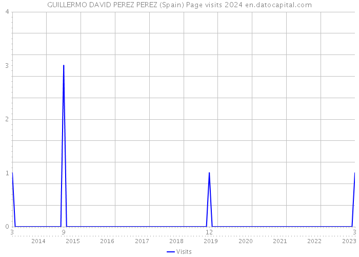 GUILLERMO DAVID PEREZ PEREZ (Spain) Page visits 2024 