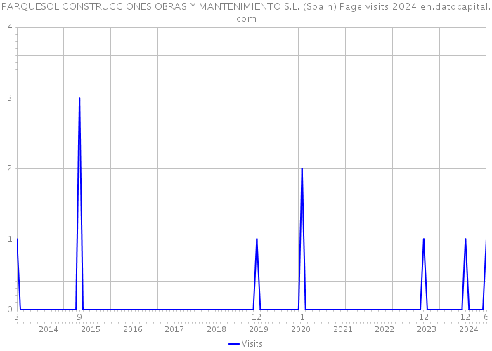 PARQUESOL CONSTRUCCIONES OBRAS Y MANTENIMIENTO S.L. (Spain) Page visits 2024 