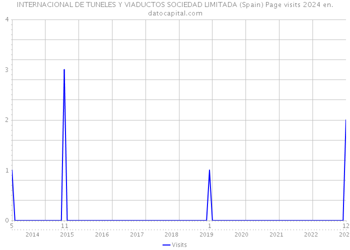 INTERNACIONAL DE TUNELES Y VIADUCTOS SOCIEDAD LIMITADA (Spain) Page visits 2024 