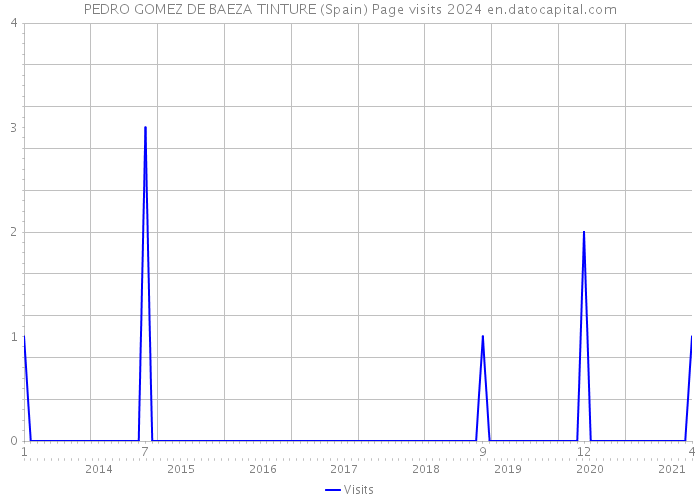 PEDRO GOMEZ DE BAEZA TINTURE (Spain) Page visits 2024 