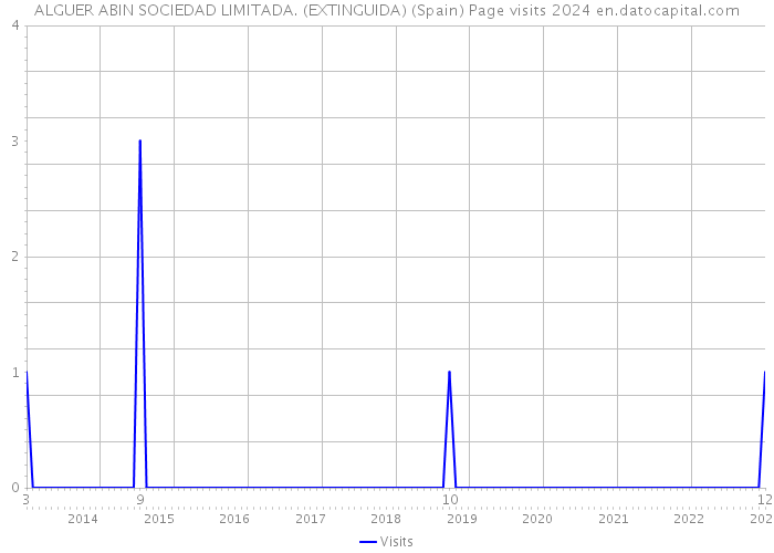 ALGUER ABIN SOCIEDAD LIMITADA. (EXTINGUIDA) (Spain) Page visits 2024 