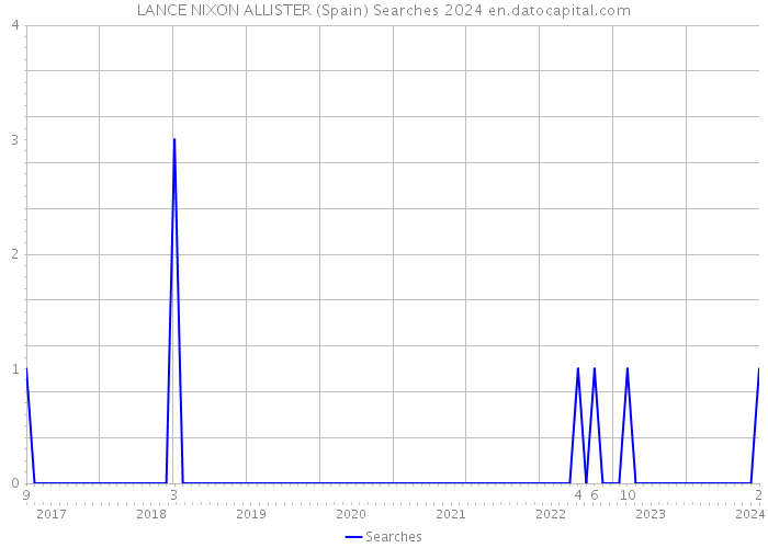 LANCE NIXON ALLISTER (Spain) Searches 2024 