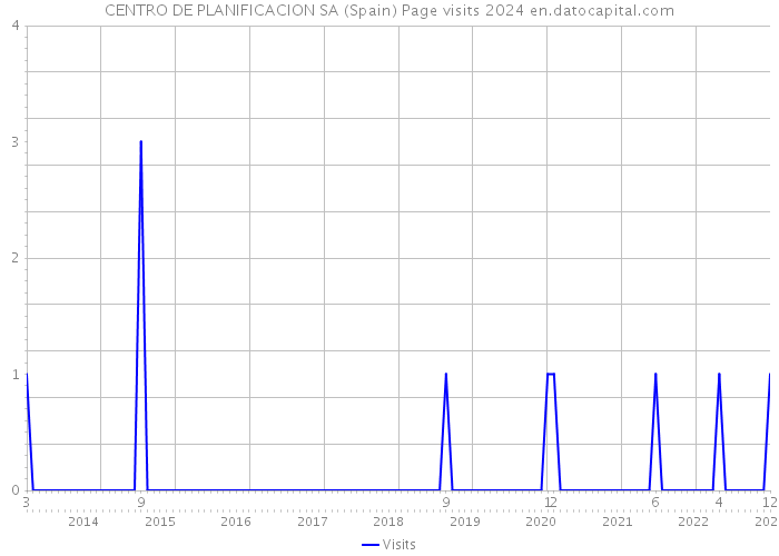 CENTRO DE PLANIFICACION SA (Spain) Page visits 2024 