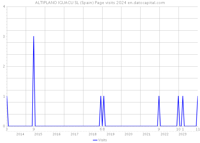 ALTIPLANO IGUACU SL (Spain) Page visits 2024 