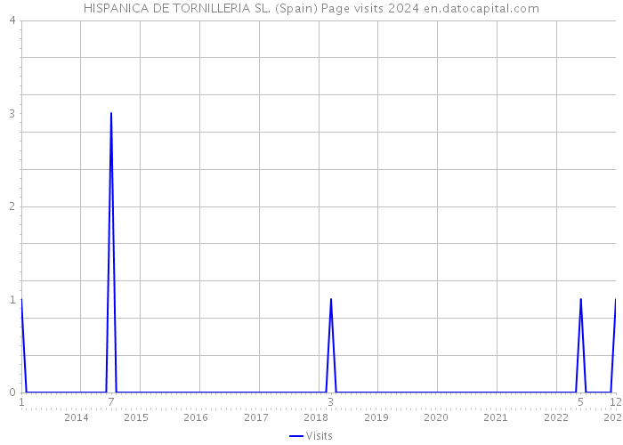 HISPANICA DE TORNILLERIA SL. (Spain) Page visits 2024 