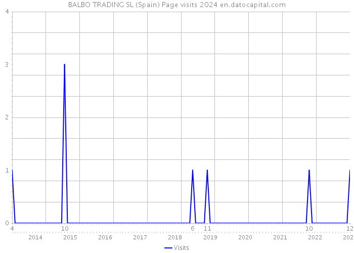 BALBO TRADING SL (Spain) Page visits 2024 