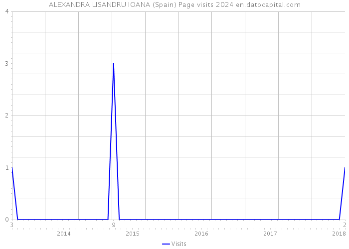 ALEXANDRA LISANDRU IOANA (Spain) Page visits 2024 