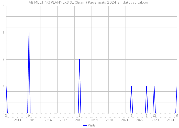 AB MEETING PLANNERS SL (Spain) Page visits 2024 