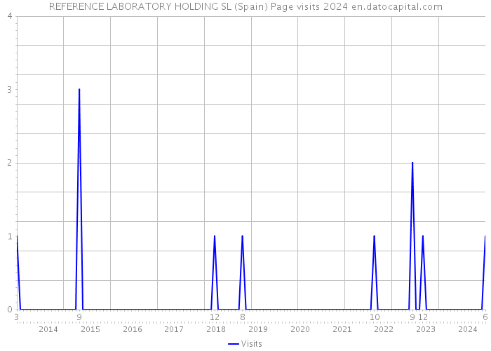 REFERENCE LABORATORY HOLDING SL (Spain) Page visits 2024 