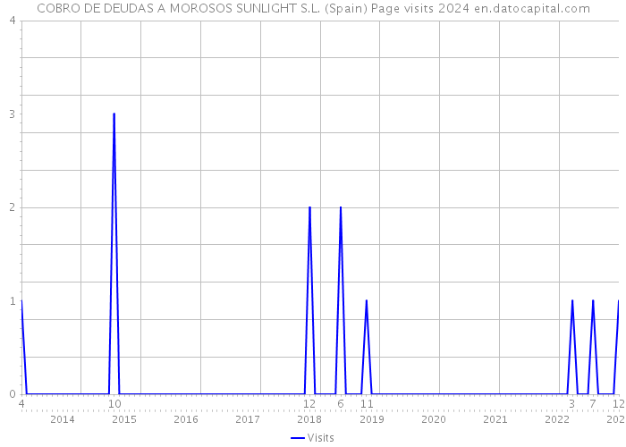 COBRO DE DEUDAS A MOROSOS SUNLIGHT S.L. (Spain) Page visits 2024 