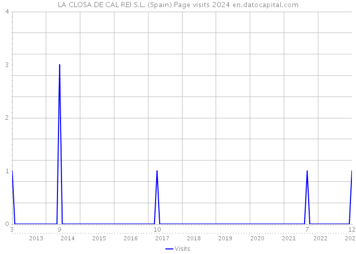 LA CLOSA DE CAL REI S.L. (Spain) Page visits 2024 