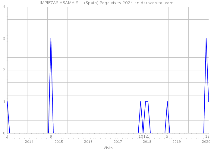 LIMPIEZAS ABAMA S.L. (Spain) Page visits 2024 