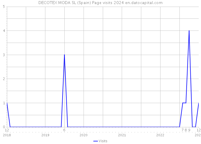 DECOTEX MODA SL (Spain) Page visits 2024 