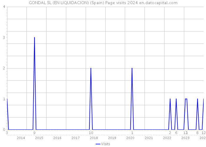 GONDAL SL (EN LIQUIDACION) (Spain) Page visits 2024 