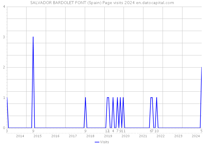 SALVADOR BARDOLET FONT (Spain) Page visits 2024 