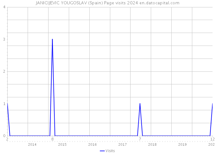 JANICIJEVIC YOUGOSLAV (Spain) Page visits 2024 