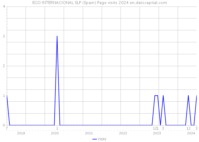 EGO INTERNACIONAL SLP (Spain) Page visits 2024 
