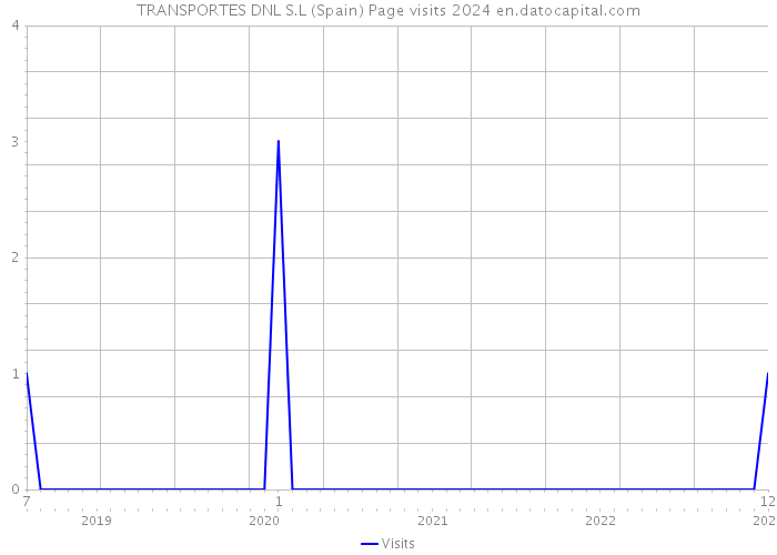 TRANSPORTES DNL S.L (Spain) Page visits 2024 