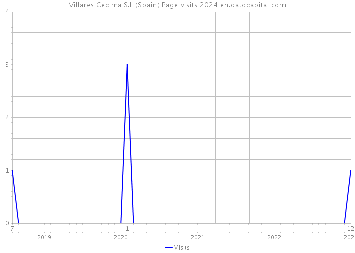 Villares Cecima S.L (Spain) Page visits 2024 