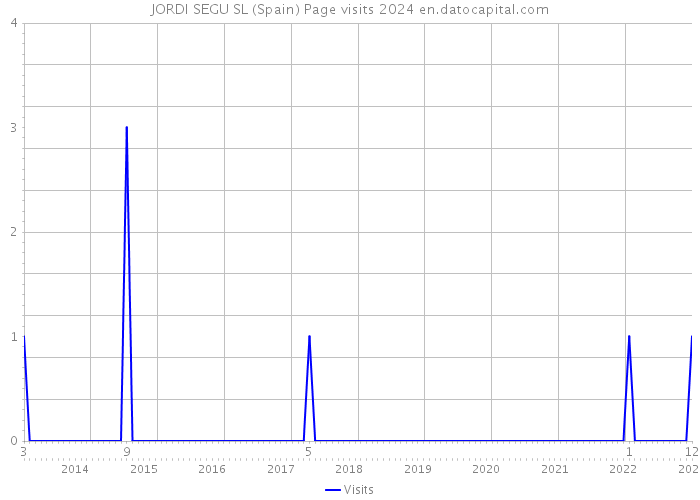 JORDI SEGU SL (Spain) Page visits 2024 