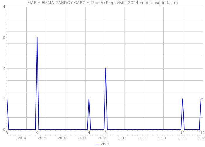 MARIA EMMA GANDOY GARCIA (Spain) Page visits 2024 