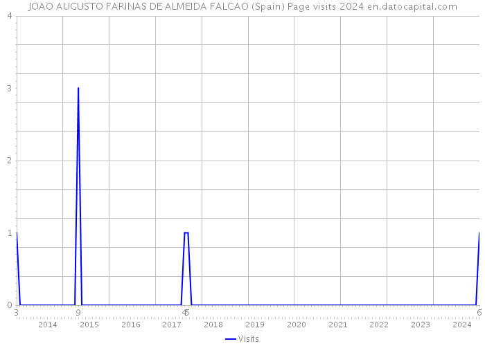 JOAO AUGUSTO FARINAS DE ALMEIDA FALCAO (Spain) Page visits 2024 