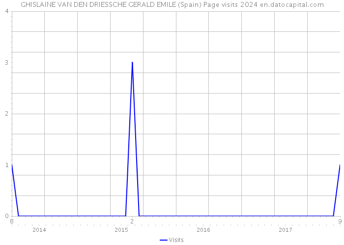 GHISLAINE VAN DEN DRIESSCHE GERALD EMILE (Spain) Page visits 2024 