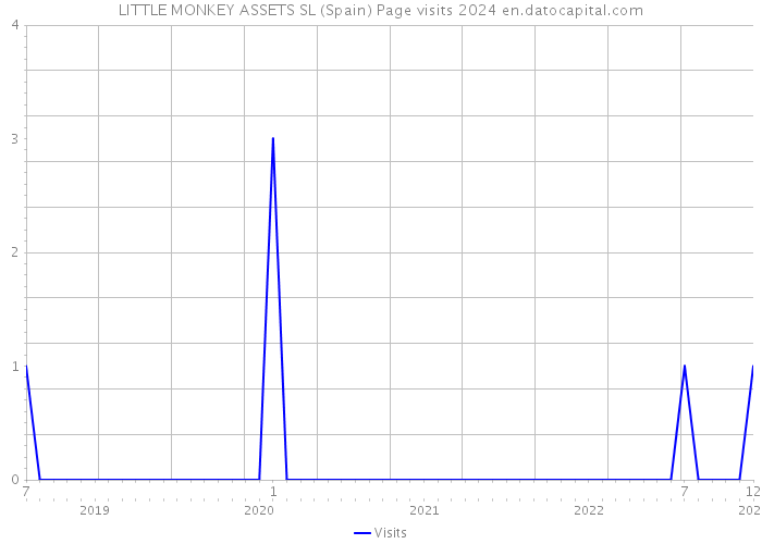 LITTLE MONKEY ASSETS SL (Spain) Page visits 2024 