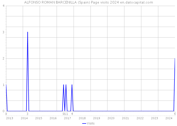 ALFONSO ROMAN BARCENILLA (Spain) Page visits 2024 