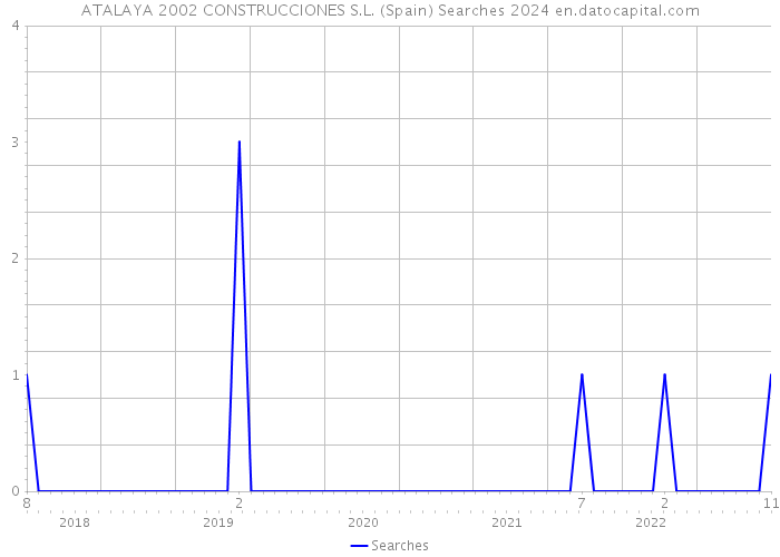ATALAYA 2002 CONSTRUCCIONES S.L. (Spain) Searches 2024 