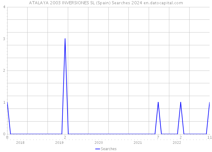 ATALAYA 2003 INVERSIONES SL (Spain) Searches 2024 