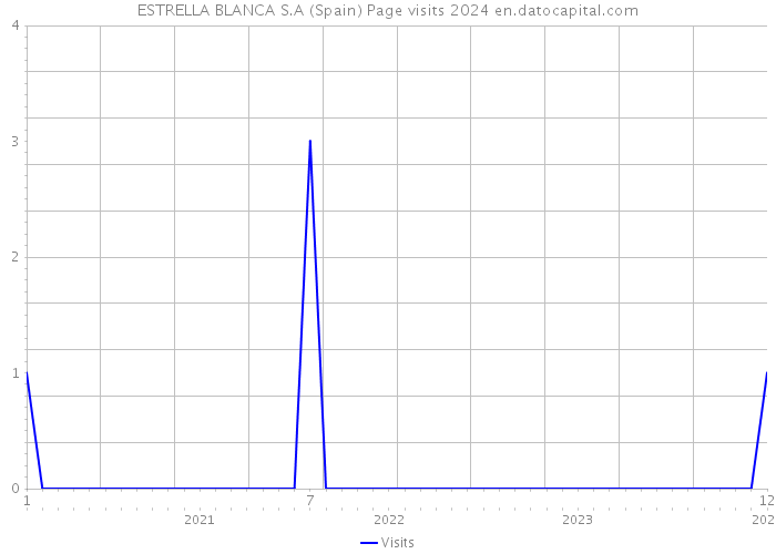 ESTRELLA BLANCA S.A (Spain) Page visits 2024 