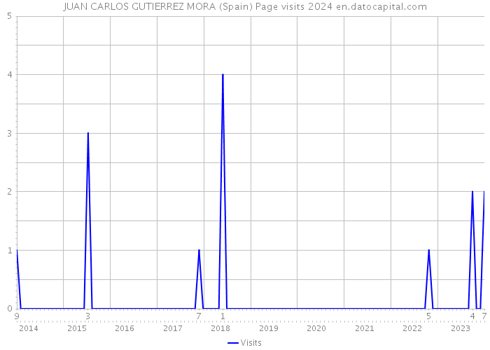 JUAN CARLOS GUTIERREZ MORA (Spain) Page visits 2024 