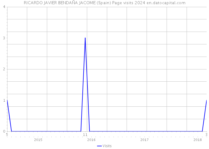RICARDO JAVIER BENDAÑA JACOME (Spain) Page visits 2024 